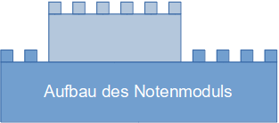 grafik_aufbau_notenmodul.png