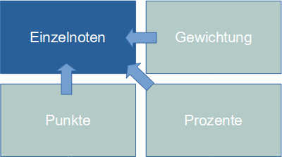 grafik_notenerfassung.png