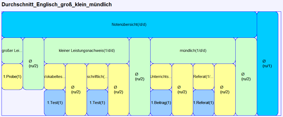 durchschnitt_englisch_gross_klein_muendlich.png